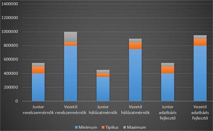 Mennyit keres az informatikus?