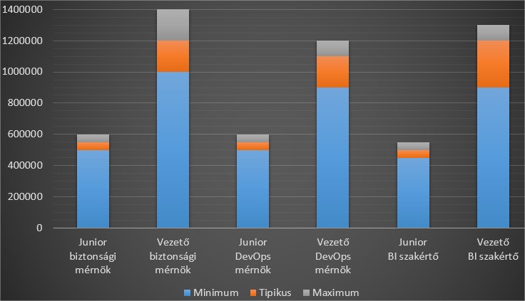 Mennyit keres az informatikus?