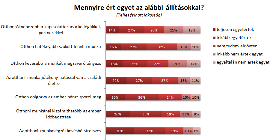 Vélemények a home office-ról