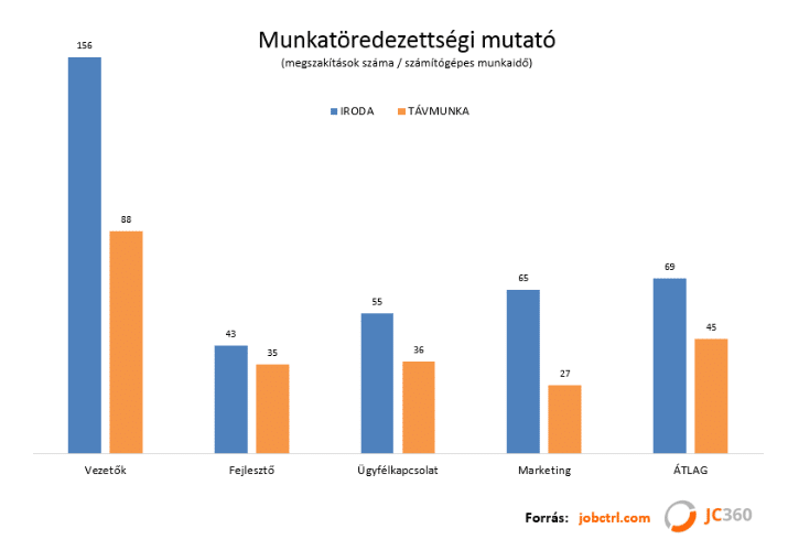 Munkatöredezettségi mutató